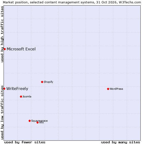 Market position of WordPress vs. Microsoft Excel vs. WriteFreely
